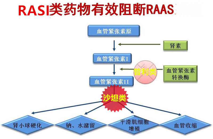 “普利”和“沙坦”，降压好“兄弟”，再说弟弟“沙坦”