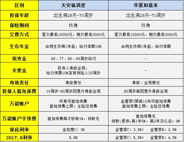 华夏如意来和天安福满堂,华夏如意来年金保险优点和缺点