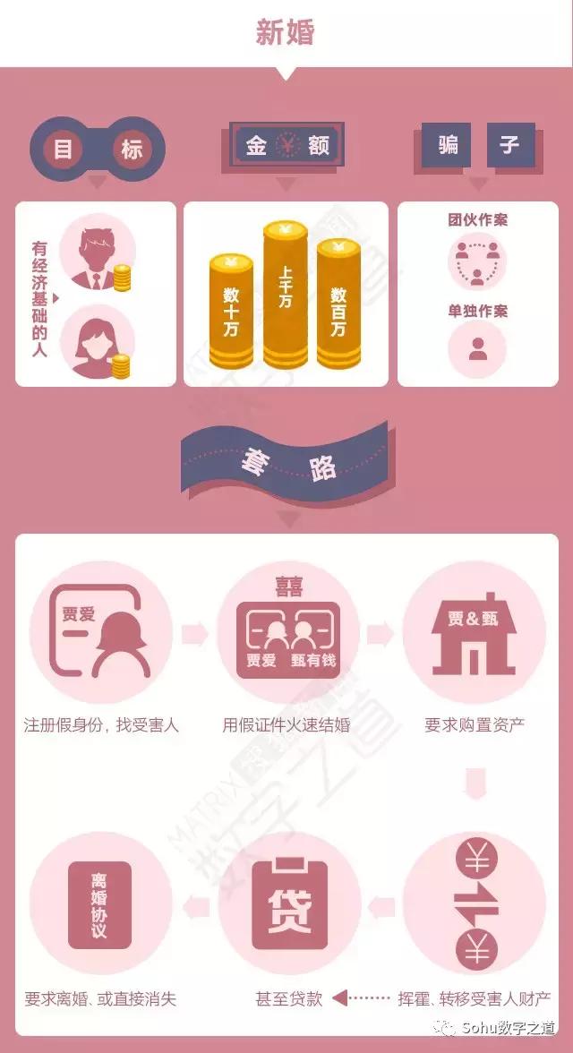 婚恋平台怎么防婚骗,常见的骗婚套路