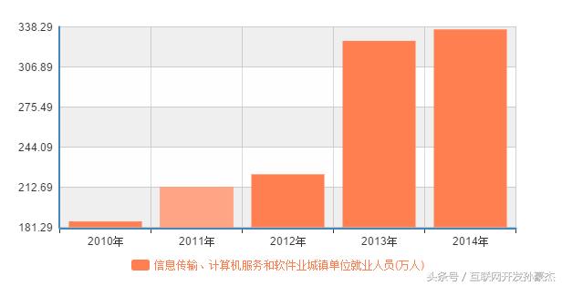 java程序员有前途吗,加拿大java程序员薪资