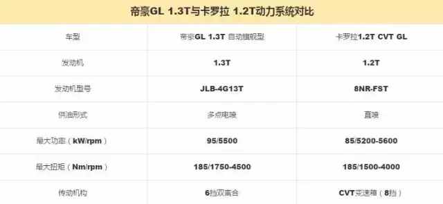 帝豪gl和卡罗拉选哪个好,卡罗拉和吉利帝豪gl