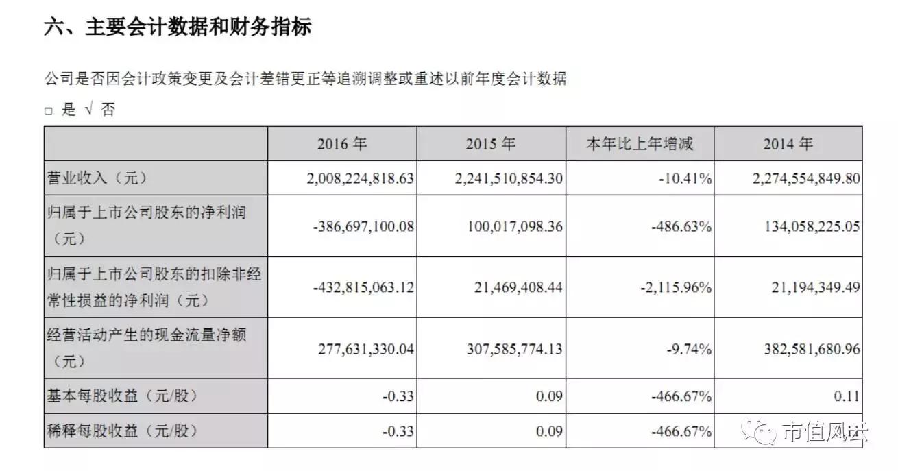 无法歌唱的“报喜鸟”：巨亏4.3亿，疑用财务洗澡摆脱转型泥潭
