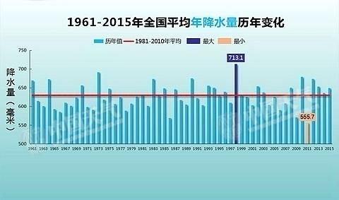 盘点我国历年更热、更旱、更涝的事件