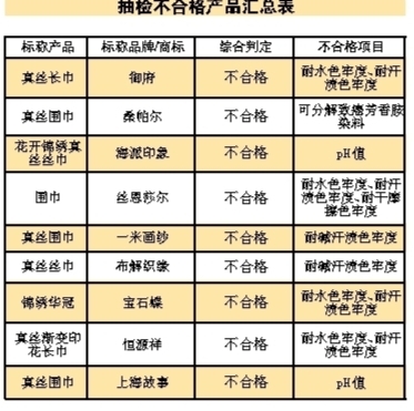 电商平台抽检不合格,电商产品抽查不合格