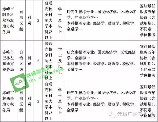 赤峰市招公务员多少人,关于赤峰市公务员最新招聘信息