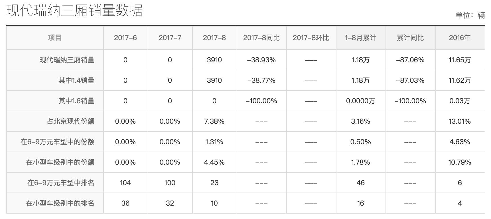 售价不到5万无人问津，瑞纳卖不动是怪中国人太爱国吗？