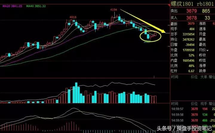 热卷小幅反弹短线操作,螺纹热卷价差套利操作