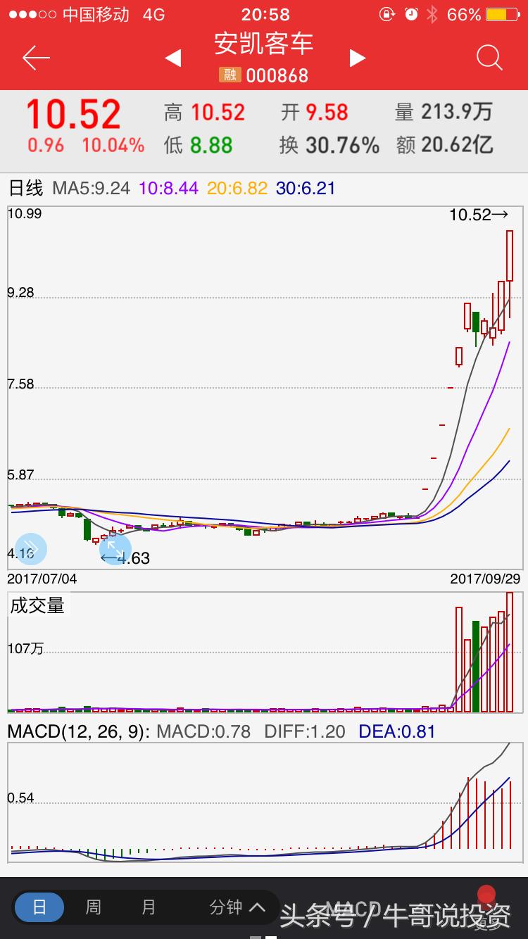 股市9:00-9:30的交易技巧,股价量价时空分析理论