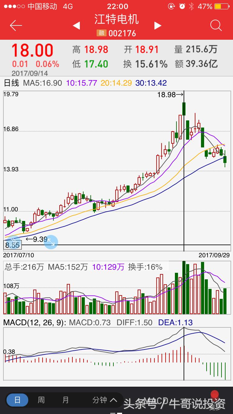 股市9:00-9:30的交易技巧,股价量价时空分析理论