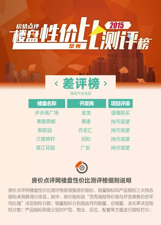 买房卖房擦亮双眼,常州房价下跌最快的楼盘