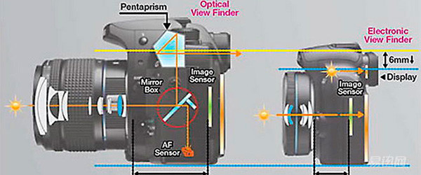 如何选购一款现在适合自己，以后不会积灰的单反？