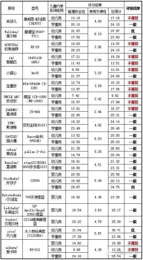 生活早参考安全座椅测评,果妈测评