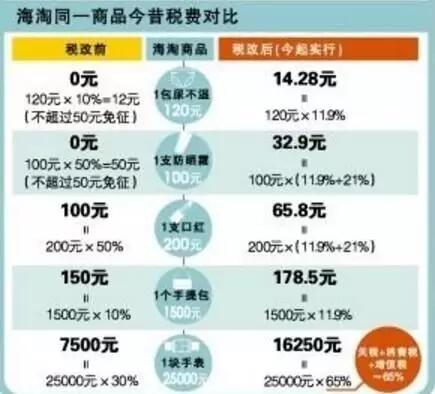 海淘包税和不包税 (海淘降税新政策)