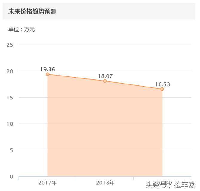2022买奥迪q5车怎么砍价,买奥迪q5最新落地价
