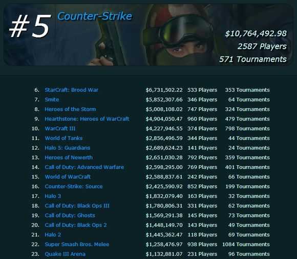 cf选手为什么不打csgo,中国csgo为什么打不赢欧洲csgo