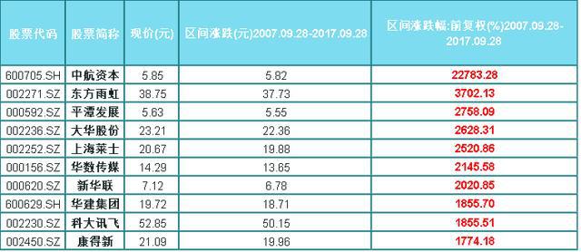 十年股票涨幅前十名,十年涨幅最大的前十只股票