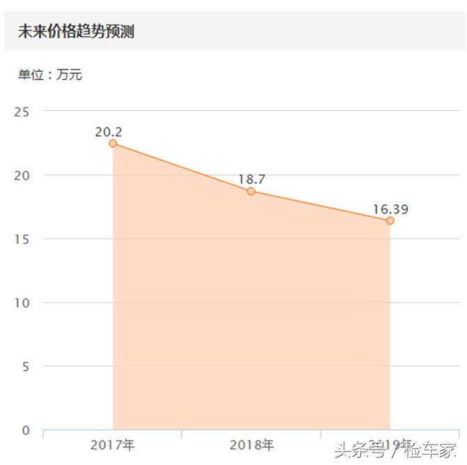 预算20万左右买二手suv,30万预算买二手奔驰suv哪一款