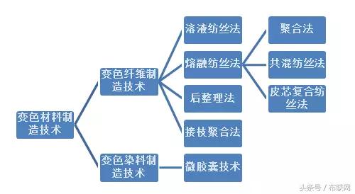 变色纺织材料应用场景有哪些,纺织变色的材料