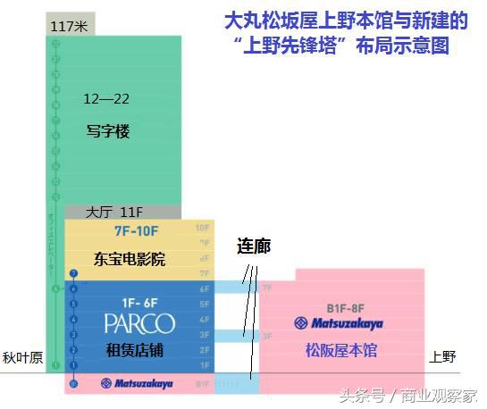 日本大丸百货转型,百货店转型