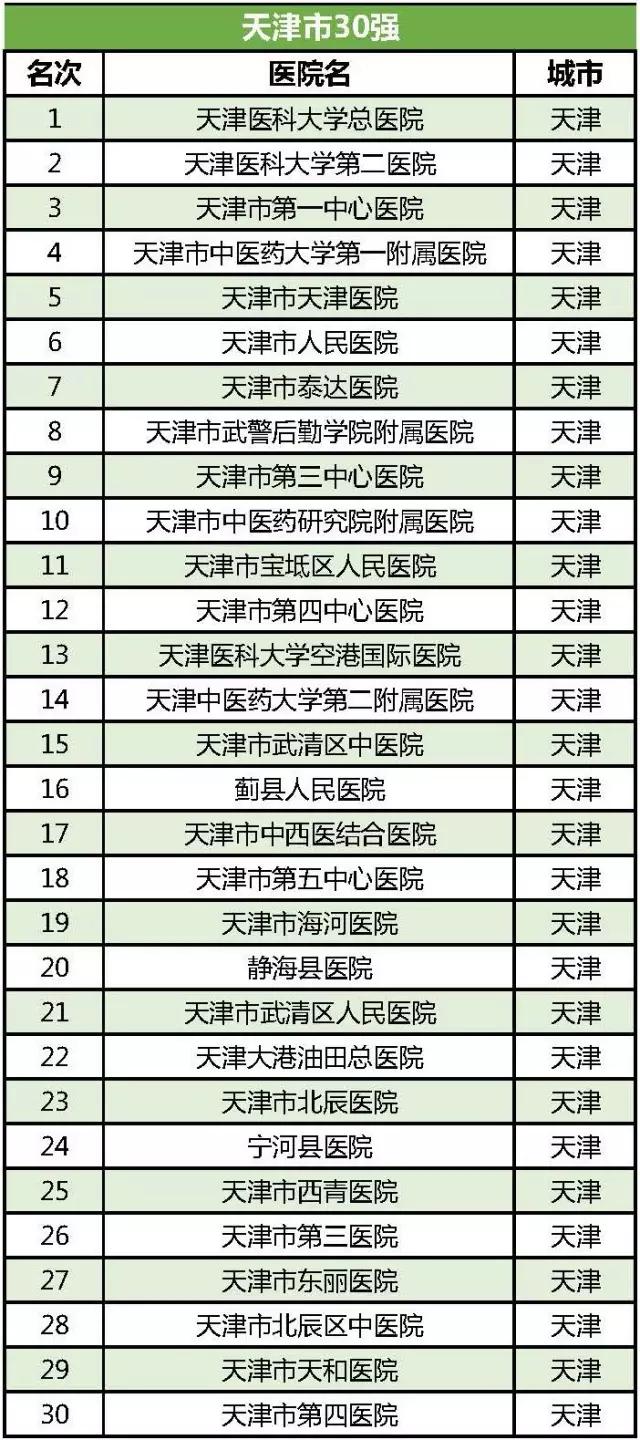全国医院百强榜天津,天津前十名医院排名榜