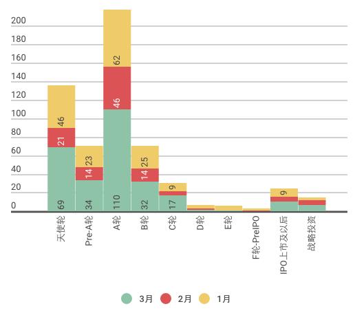 创业融资的数据,创业融资数据分析