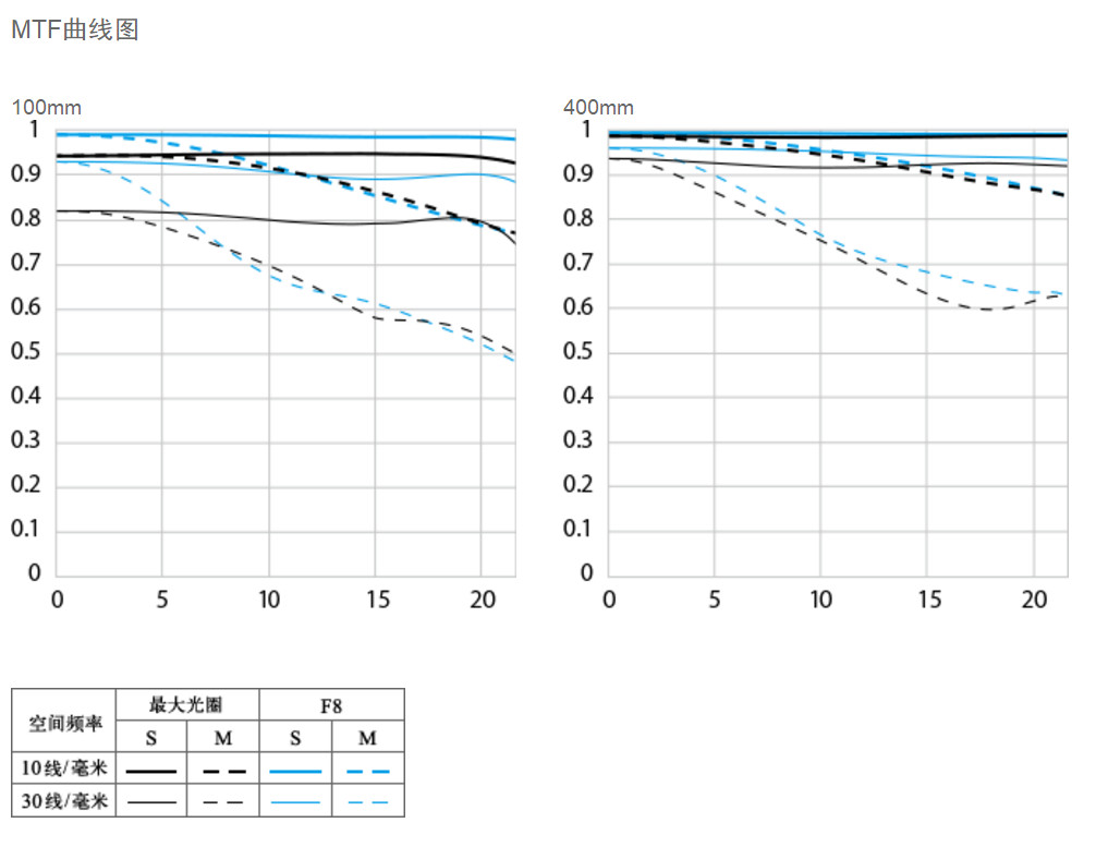 浣宠兘澶х櫧鍙傛暟,浣宠兘ef100-400f2.8涓変唬