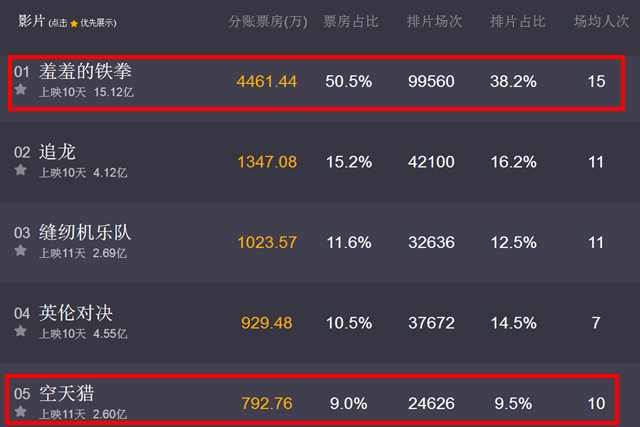 空天猎票房过8亿是真的吗,空天猎现在票房是多少