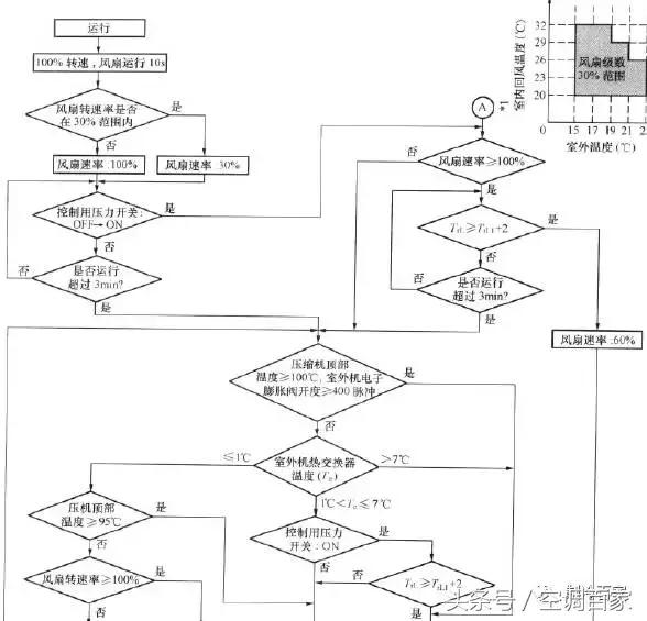 中央空调控制器维修视频教程,中央空调维修实例教程图解大全集