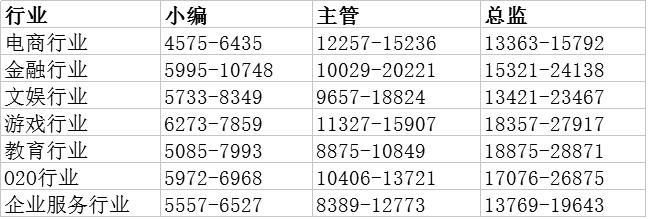 网络与新媒体就业前景和薪酬,新媒体运营人员薪酬体系晋升方案
