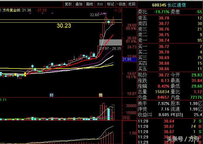 闀挎睙閫氫俊600345鐜板湪浠锋牸,鏂硅垷閫氫俊