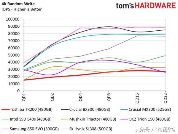 东芝tr200固态硬盘拆解测试,东芝固态硬盘q200评测