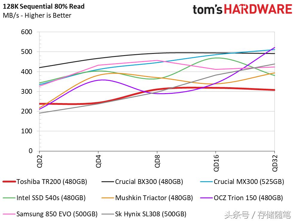 东芝tr200固态硬盘拆解测试,东芝固态硬盘q200评测