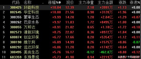 环保概念涨停原因,本轮行情环保股