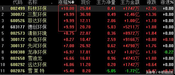 环保概念涨停原因,本轮行情环保股