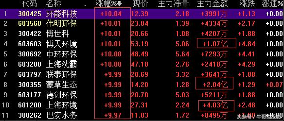 环保概念涨停原因,本轮行情环保股