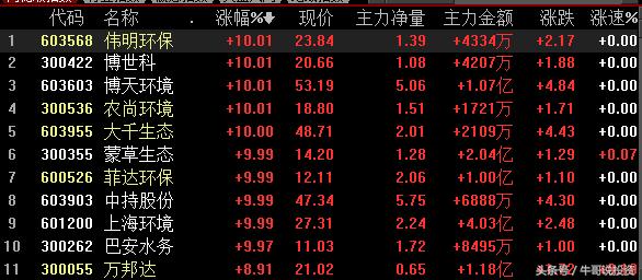 环保概念涨停原因,本轮行情环保股