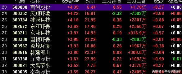 环保概念涨停原因,本轮行情环保股