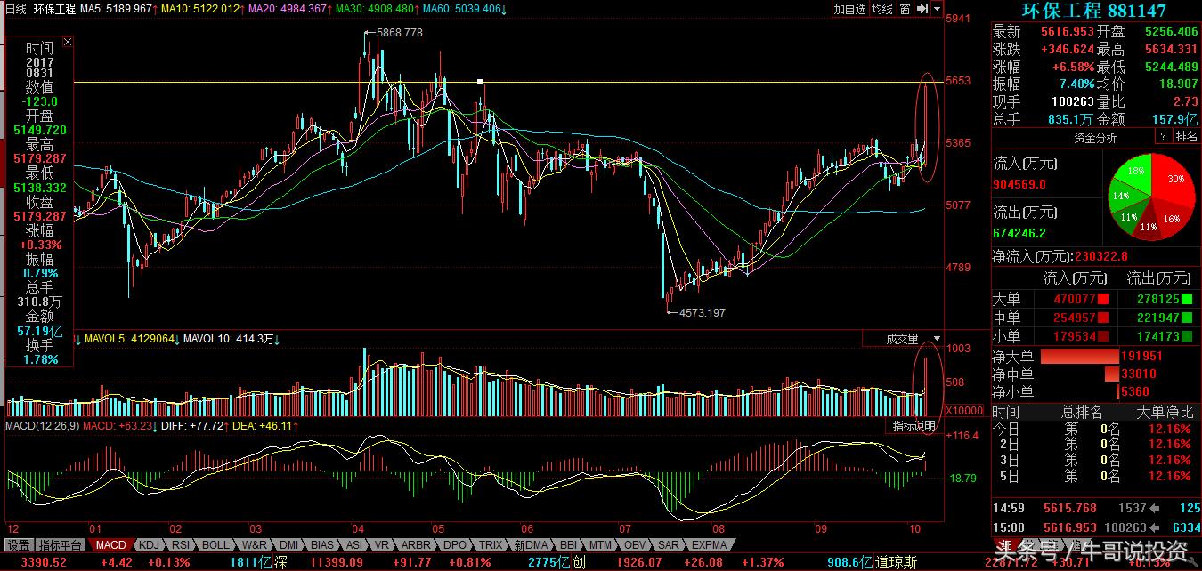 环保概念涨停原因,本轮行情环保股