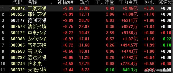 环保概念涨停原因,本轮行情环保股