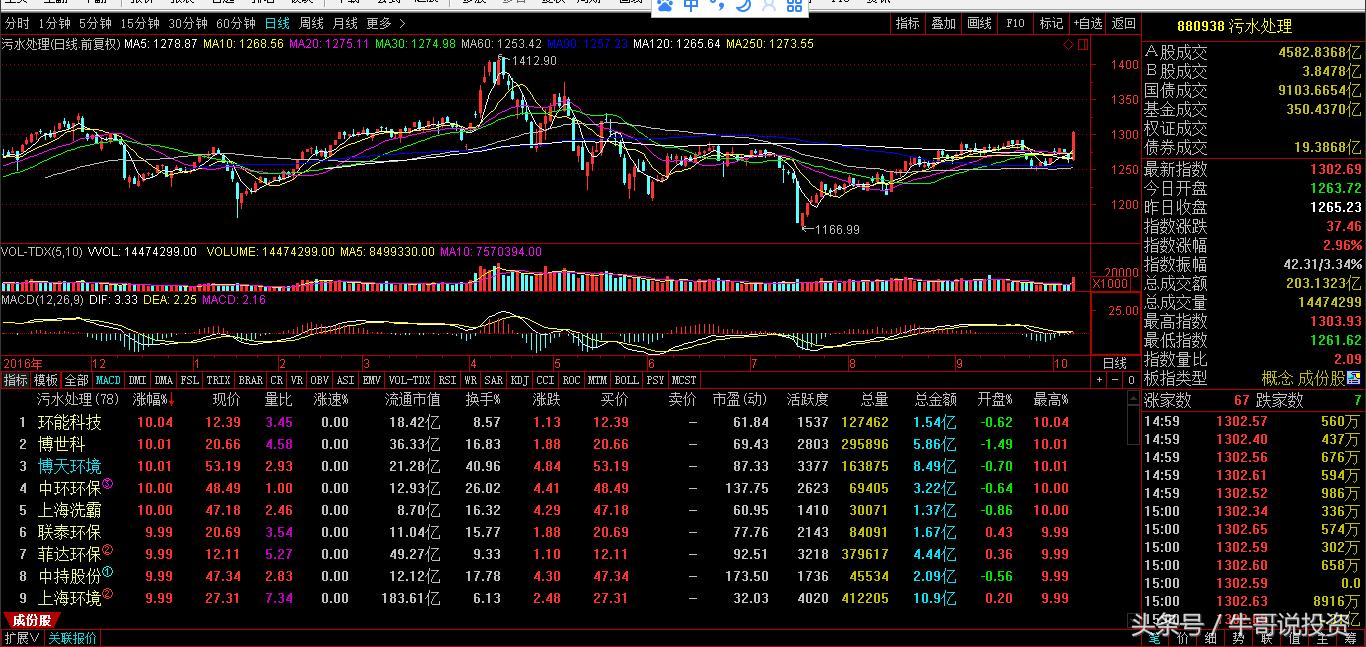 环保概念涨停原因,本轮行情环保股