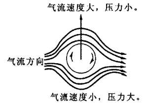马格努斯效应能解决什么问题,马格努斯效应真实视频