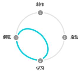 这六个创新设计方法，你掌握了几个？