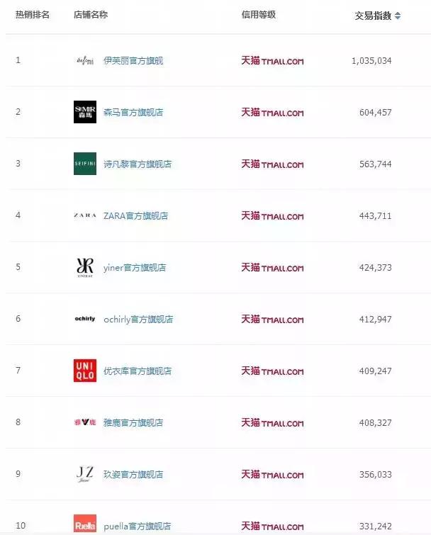 一天就卖出去年双10四天的业绩，伊芙丽靠什么赢得高速成长？