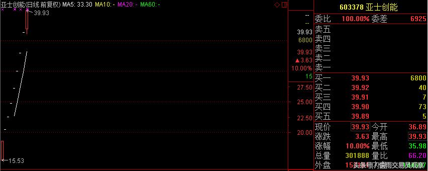 亚士创能股票会爆雷吗,亚士创能股票目标价多少