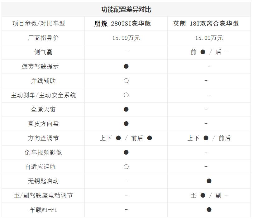 英朗1.5和明锐1.5选哪个,明锐对比速派哪个好