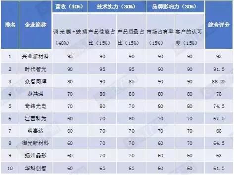 中国十大膜企排名,调光膜上市公司
