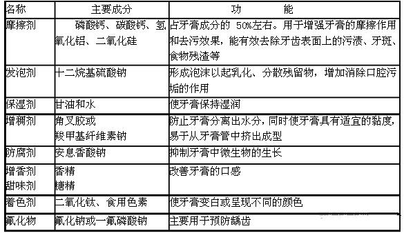 儿童牙膏最好不要有的成分 (儿童牙膏不能有哪些成分)