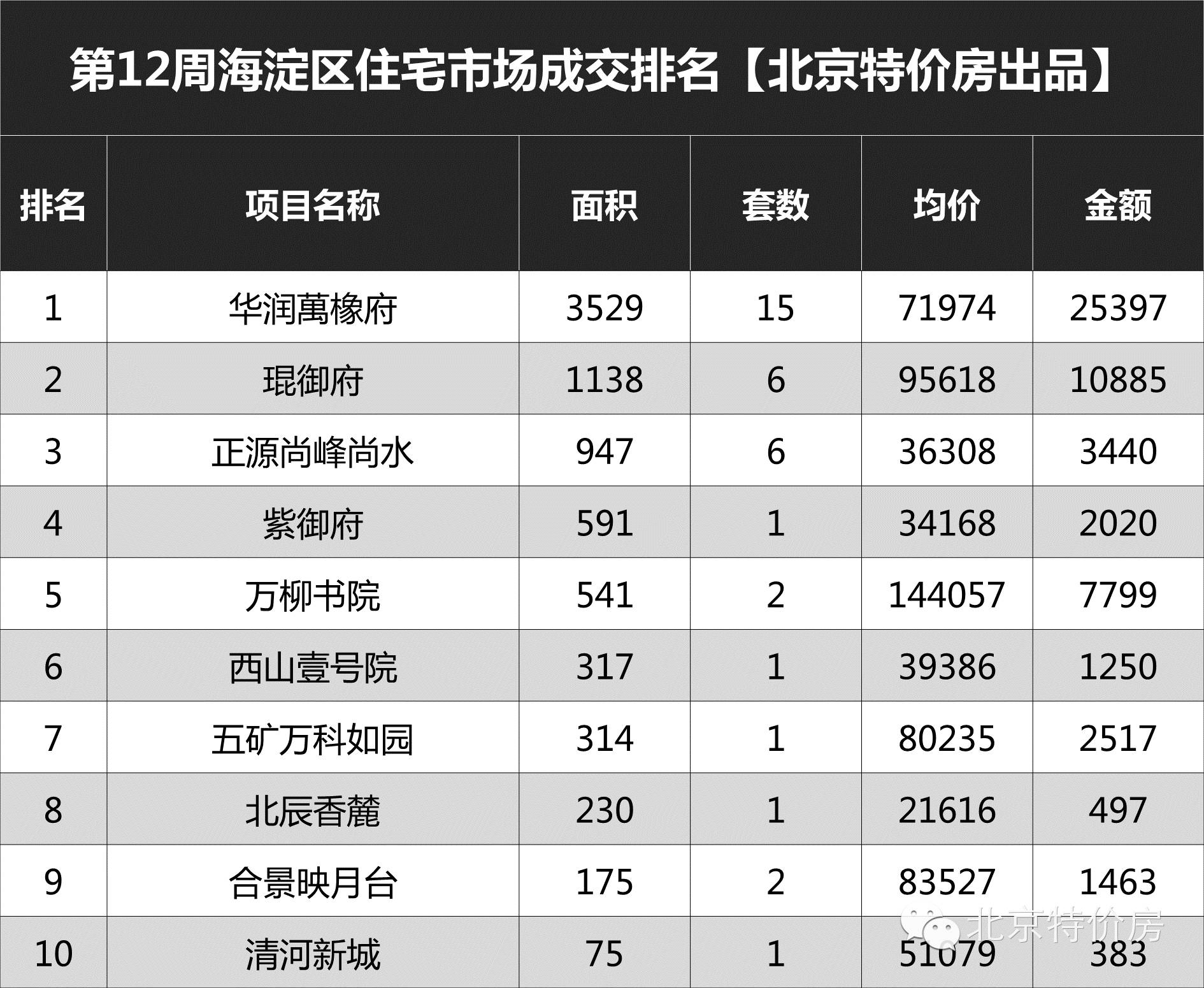 北京老破小成交量回升,北京新政策后成交量走势