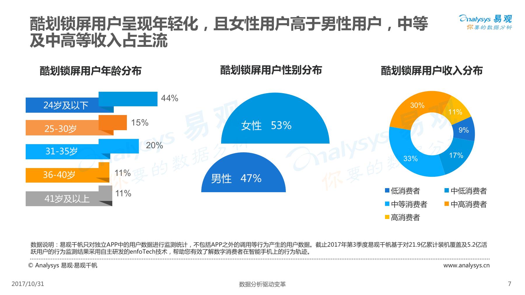 酷划锁屏用户女性高于男性，除此以外还有些你不知道的……