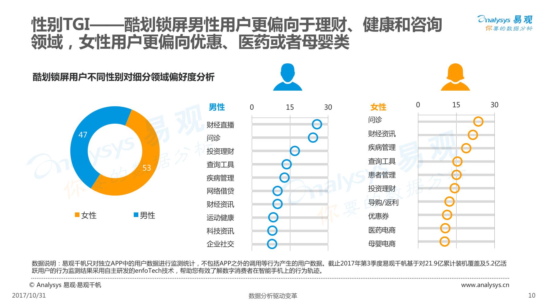 酷划锁屏用户女性高于男性，除此以外还有些你不知道的……